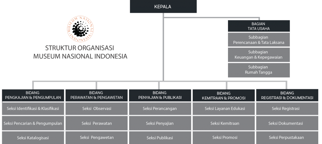 Struktur Organisasi Museum Nasional