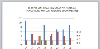 Survei kepuasan pengunjung Mei 2018