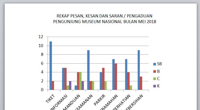 Survei kepuasan pengunjung Mei 2018