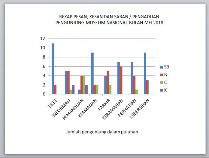 Survei kepuasan pengunjung Mei 2018